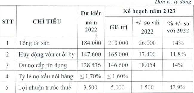 Eximbank vừa công bố Nghị quyết về kế hoạch kinh doanh 2023 để trình Đại hội đồng cổ đông thông qua.