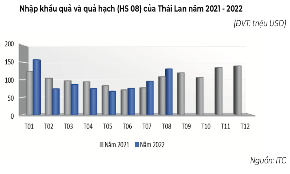 Thống kê giá trị nhập khẩu quả và quả hạch của Thái Lan giai đoạn 2021 - 2022.