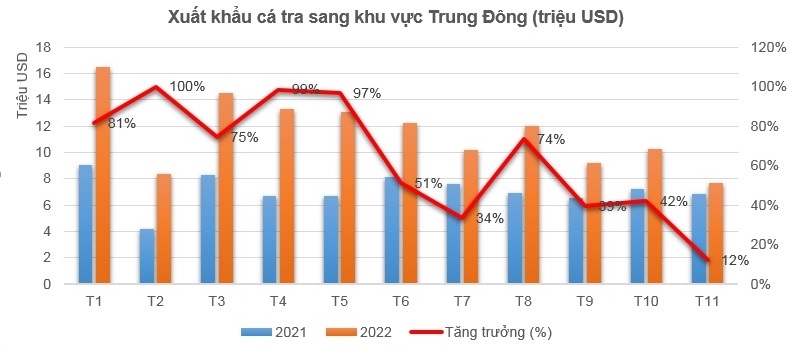 Khối thị trường Trung Đông trở thành một thị trường có tăng trưởng khá ấn tượng, tăng 44% và chiếm gần 3% tổng XK thuỷ sản. Nguồn VASEP.