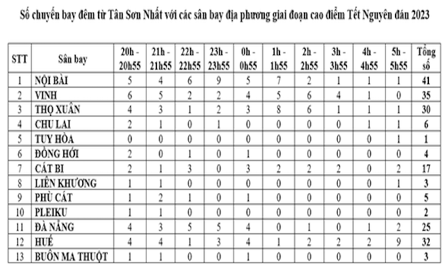 Số lượng chuyến bay vào khung giờ đêm tăng lên 204 chuyến bay/ngày (tăng gần 2 lần) vào giai đoạn cao điểm Tết Nguyên đán Quý Mão năm 2023.
