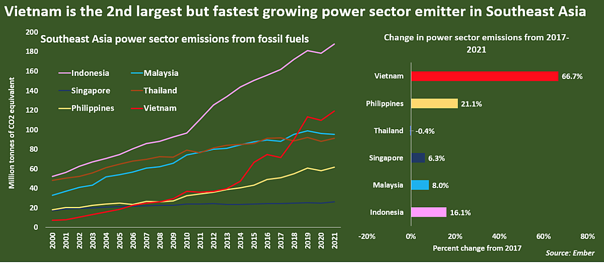 Việt Nam là nước phát điện lớn thứ 2 nhưng tăng trưởng nhanh nhất Đông Nam Á.