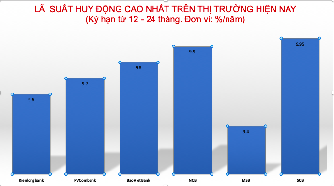 Biểu lãi suất cao nhất các ngân hàng đang huy động.