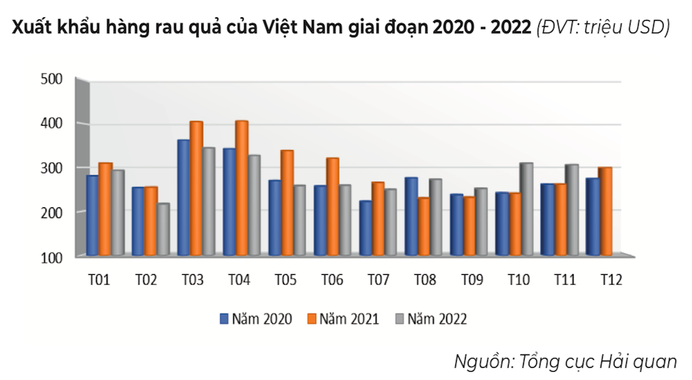 Diễn biến giá trị kim ngạch xuất khẩu rau quả của Việt Nam từ 2020 đến nay.