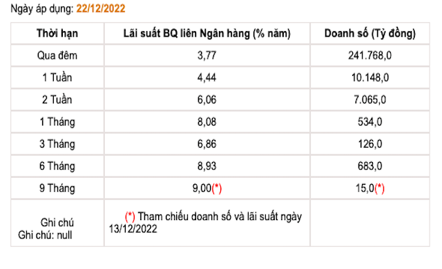 Tuần qua, lãi suất liên ngân hàng kỳ hạn qua đêm tiếp tục giảm xuống còn 3,77%/năm.