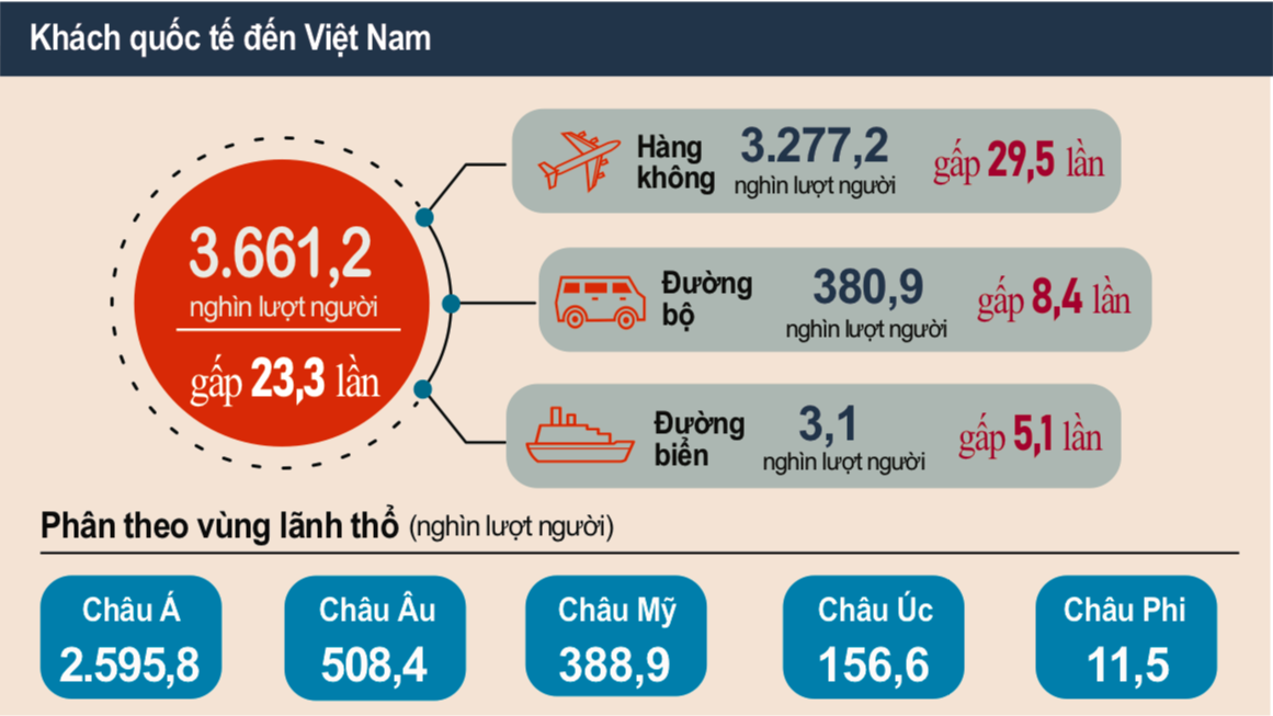 Khách quốc tế đến Việt Nam đạt 3.661,2 nghìn lượt người trong năm 2022.