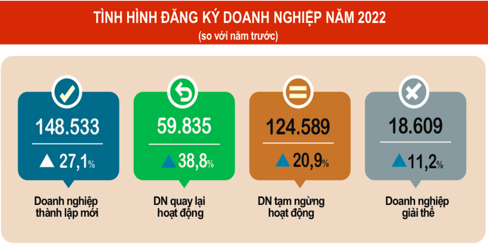 Tính chung năm 2022, cả nước có 208,3 nghìn doanh nghiệp đăng ký thành lập mới và quay trở lại hoạt động.