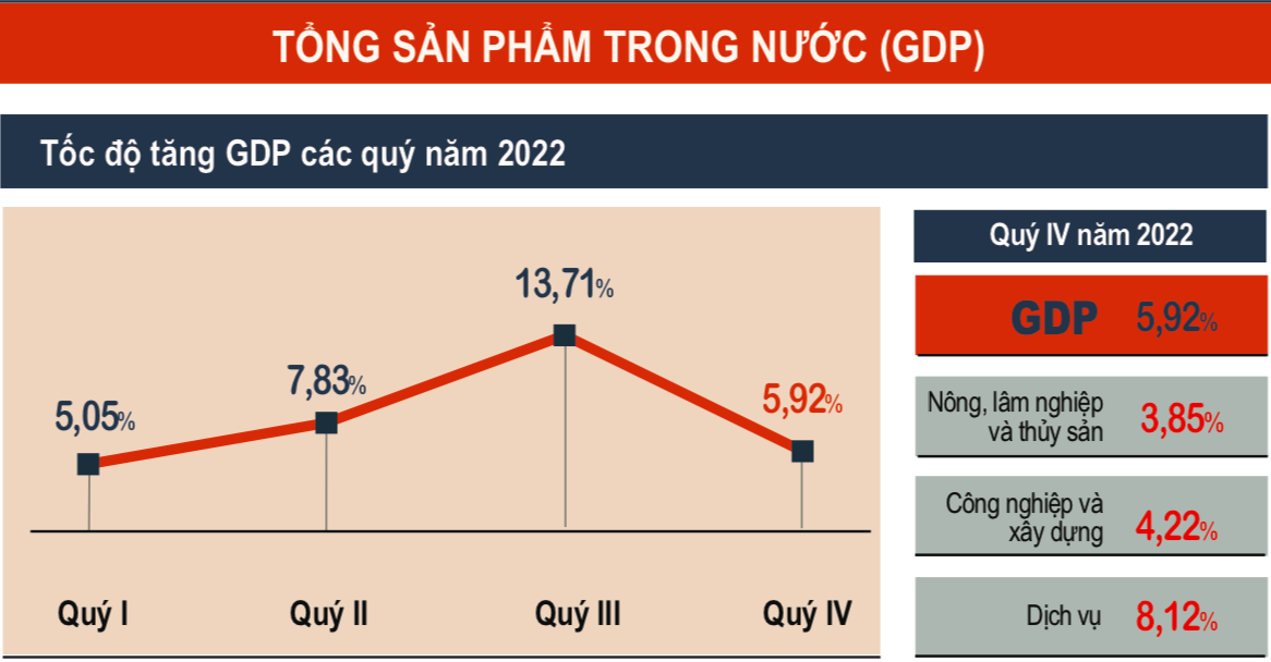 Tăng trưởng GDP quý IV/2022 đạt 5,92%.