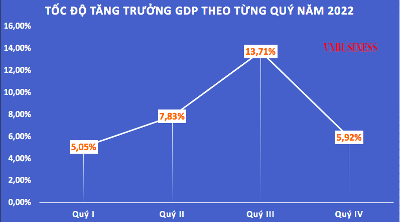 Tăng trưởng GDP quý IV/2022 chỉ đạt 5,92%, thấp hơn nhiều so với quý II và quý III.