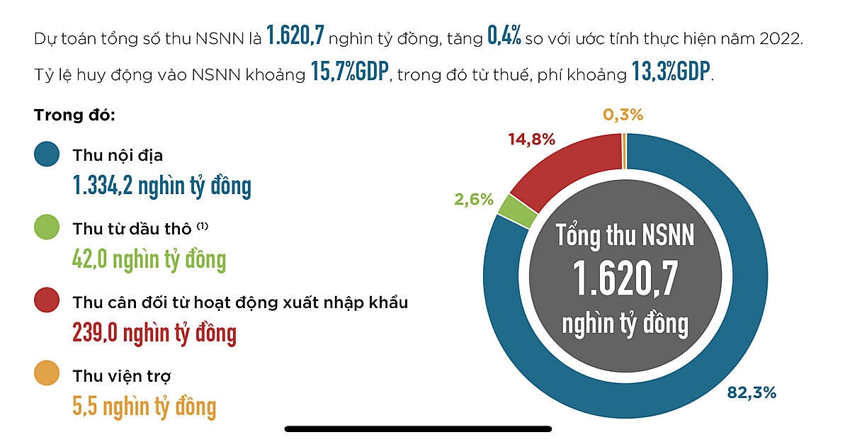 Dự toán thu NSNN năm 2023. Nguồn Bộ Tài chính