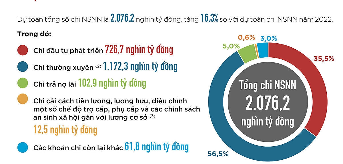 Dự toán chi NSNN năm 2023. Nguồn Bộ Tài chính