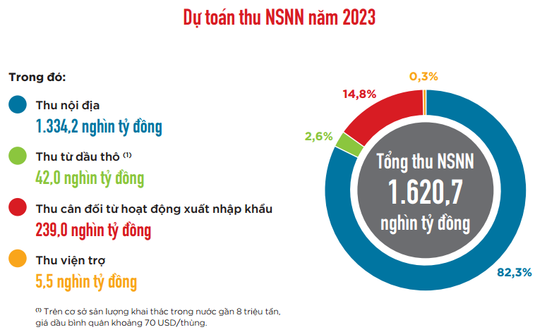 Dự toán thu ngân sách Nhà nước năm 2023