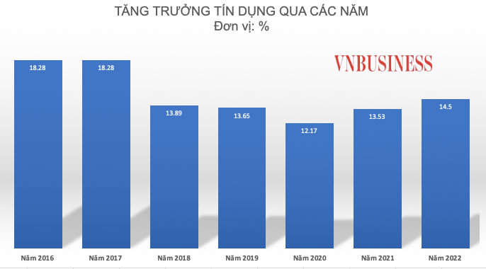 Tốc độ tăng trưởng tín dụng qua các năm