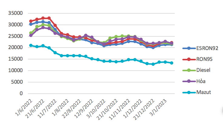 Diễn biến giá xăng dầu từ tháng 6/2022 đến nay.