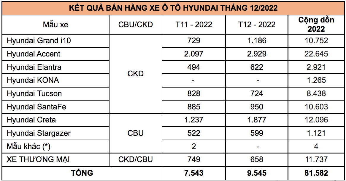 (*) Các mẫu xe khác bao gồm: Starex, Xe chở tiền,...