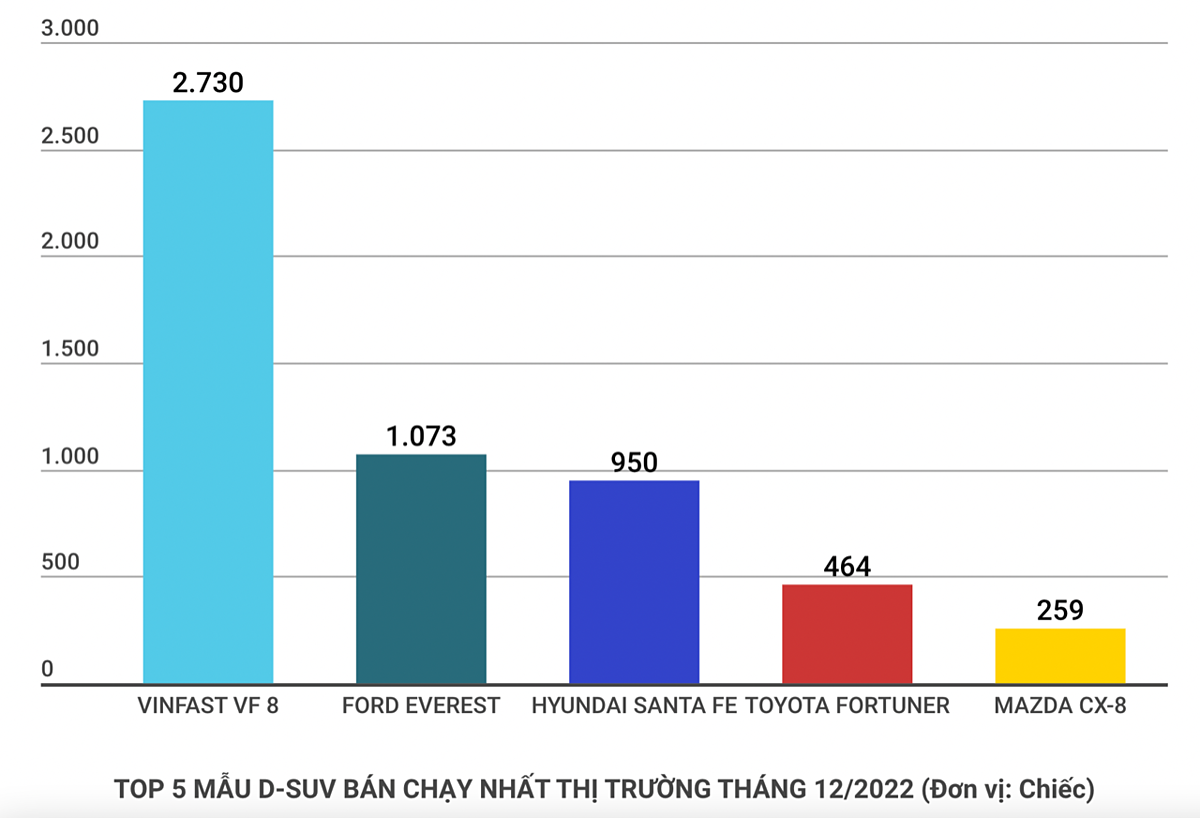 Top 5 mẫu D-suv bán chạy nhất thị trường tháng 12/2022.
