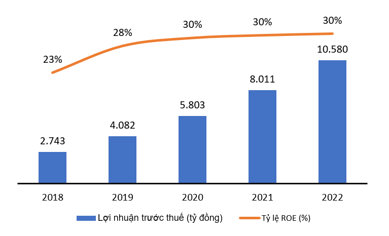 Lợi nhuận trước thuế 5 năm của VIB.