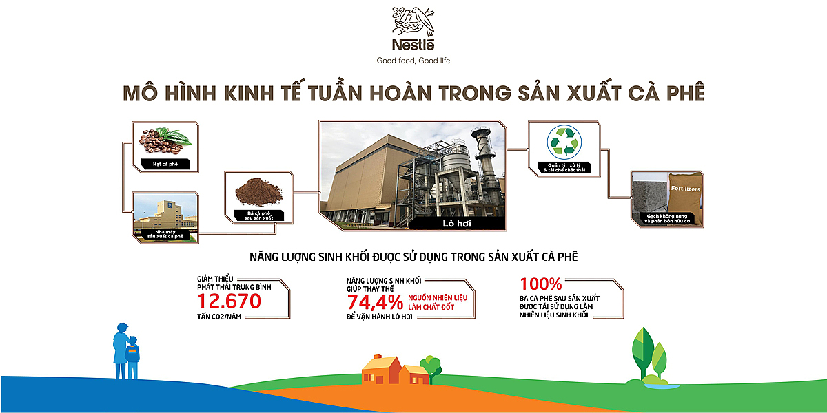 Mô hình kinh tế tuần hoàn trong SX cà phê của Nestle Việt Nam.