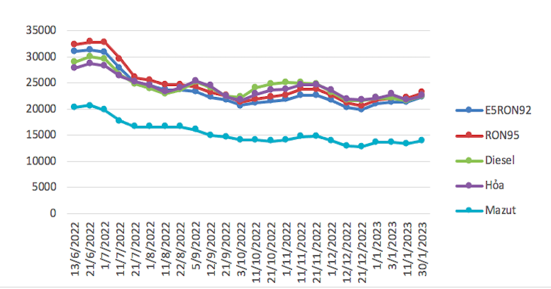 Diễn biến giá xăng dầu trong nước từ giữa năm 2022 đến nay.