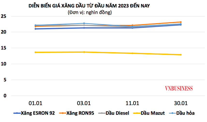 Diễn biến giá xăng dầu thời gian gần đây.