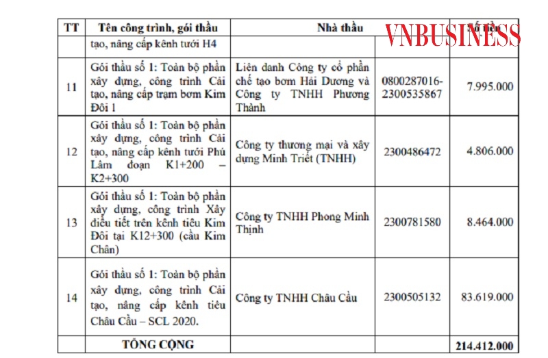 14 gói thầu, nhà thầu mà Công ty thủy lợi Bắc Đuống có trách nhiệm thực hiện giảm trừ trong lần thanh toán tiếp theo.