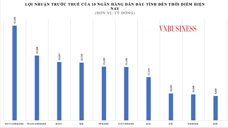 10 ngân hàng đã công bố lợi nhuận hợp nhất năm 2022.