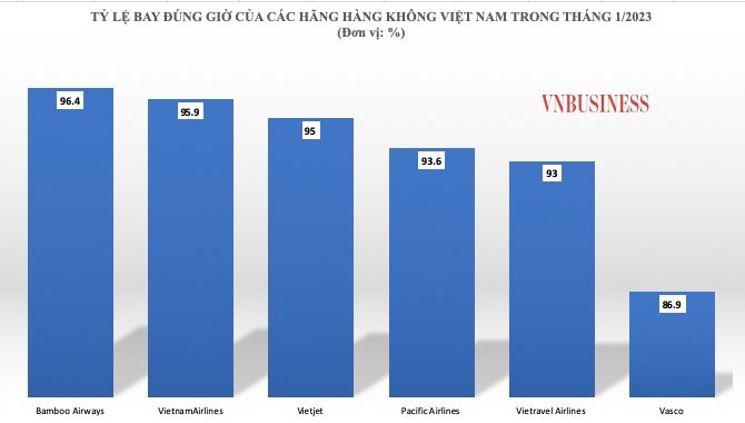 Tỷ lệ bay đúng giờ của ngành hàng không Việt Nam tháng 1/2023