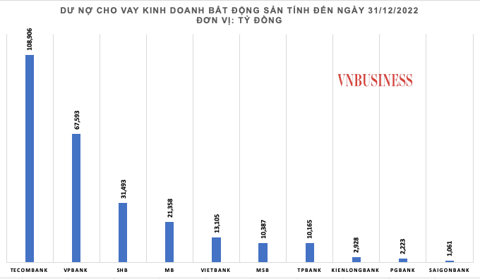Dư nợ tín dụng đối với hoạt động kinh doanh BĐS đạt xấp xỉ 800.000 tỷ đồng tính đến ngày 31/12/2022