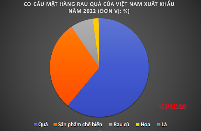 Năm 2022, tỷ trọng xuất khẩu chủng loại sản phẩm chế biến chiếm 29,47%, tăng 3,8 điểm phần trăm so với năm 2021 (Thống kê từ số liệu Tổng cục Hải quan).