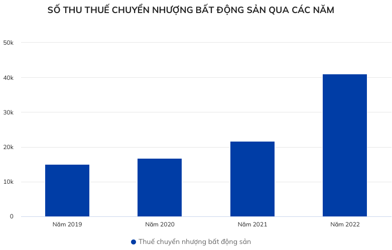 Số thu thuế chuyển nhượng bất động sản tăng mạnh qua các năm. (Đơn vị tính: Tỷ đồng)