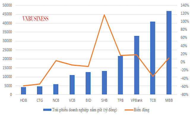 Thống kê 10 ngân hàng đang nắm giữ trái phiếu doanh nghiệp lớn nhất, tính đến ngày 31/12/2022