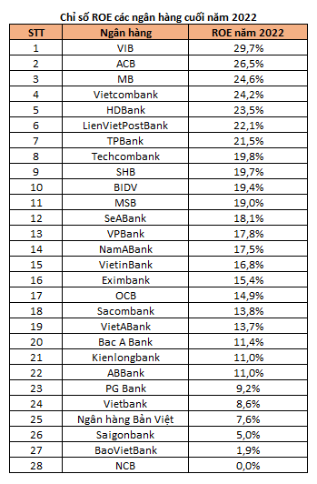 Nguồn: Tổng hợp từ BCTC các ngân hàng.