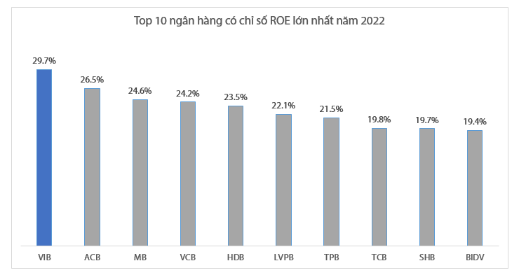 Nguồn: Tổng hợp từ BCTC các ngân hàng.
