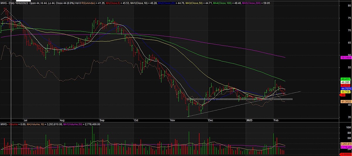 Diễn biến giá cổ phiếu MWG.