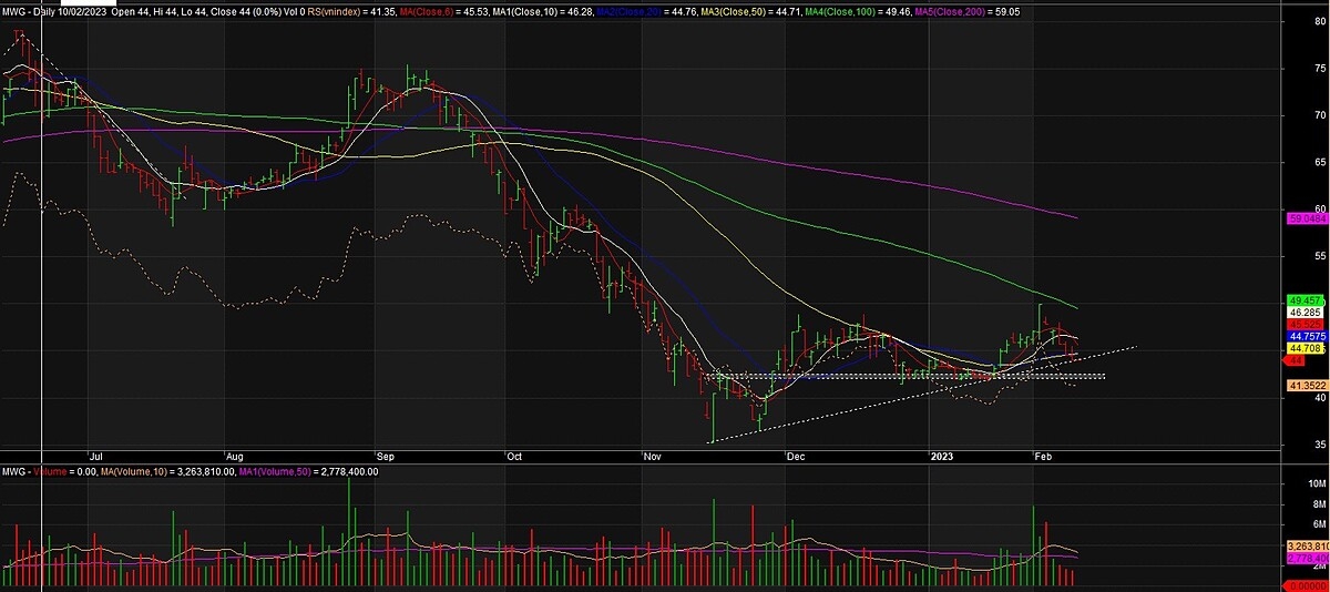 Diễn biến giá cổ phiếu MWG.