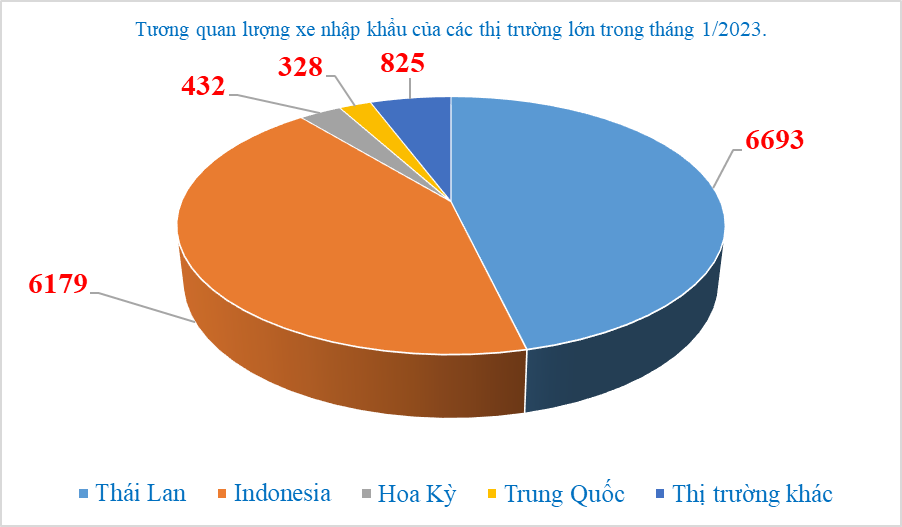 Tháng 1/2023, cả nước nhập khẩu 14.457 ô tô nguyên chiếc các loại với tổng kim ngạch 314,5 triệu USD