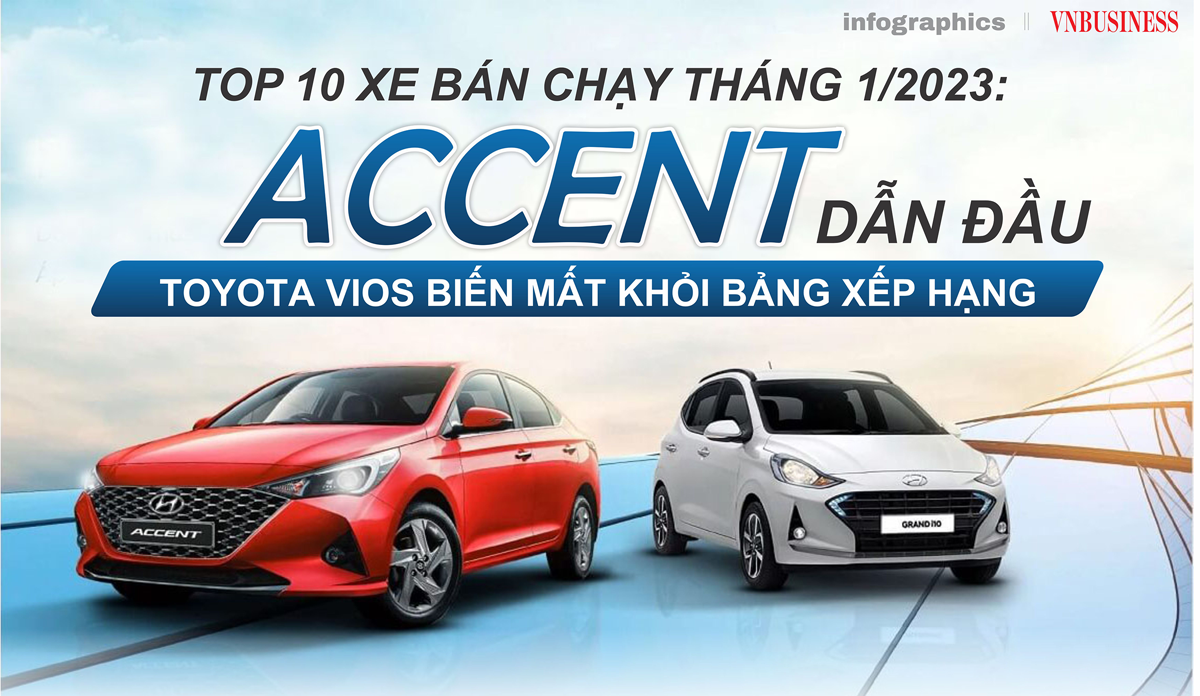 Top 10 xe bán chạy tháng 1/2023: Accent dẫn đầu, Toyota Vios biến mất khỏi bảng xếp hạng