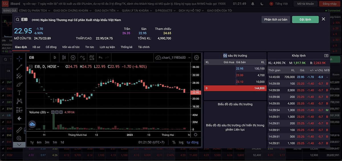 Diễn biến giá cổ phiếu EIB.
