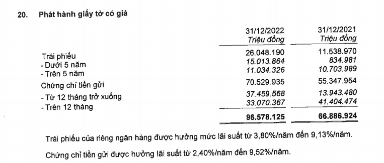 Giá trị phát hành trái phiếu của MBBank tăng vọt trong năm 2022.