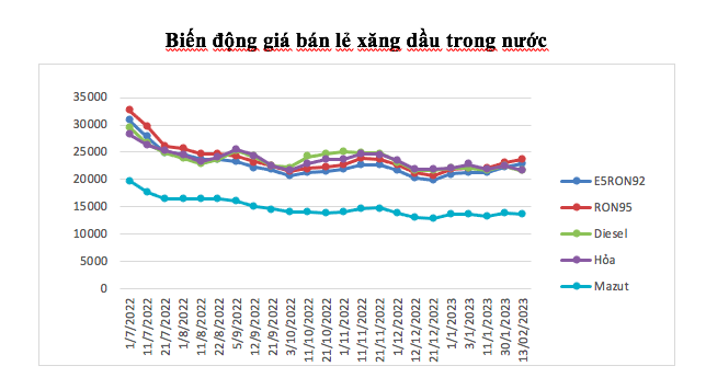 Diễn biến giá xăng dầu thời gian gần đây.