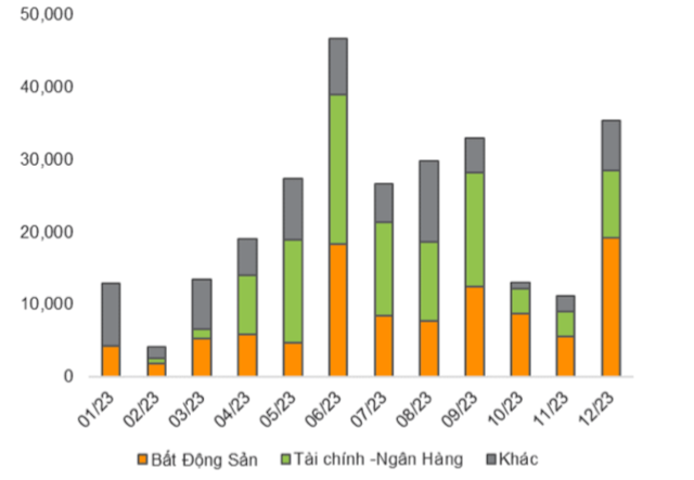 Ước tính khối lượng trái phiếu doanh nghiệp riêng lẻ đáo hạn trong năm 2023 (tỷ đồng)