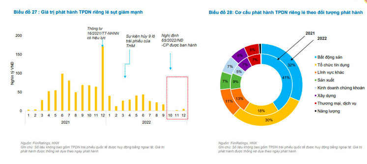 Thị trường trái phiếu doanh nghiệp 2023 rủi ro tăng cao. (Nguồn: FiinGroup)