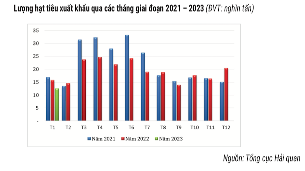 Thống kê kim ngạch xuất khẩu hạt tiêu thời gian qua.