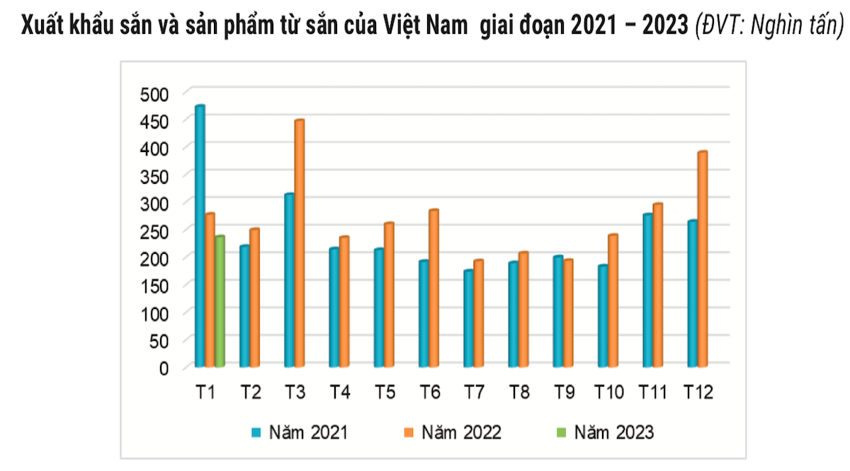 Kim ngạch xuất khẩu sắn từ năm 2021-2023 (Nguồn: Tổng cục Hải quan).