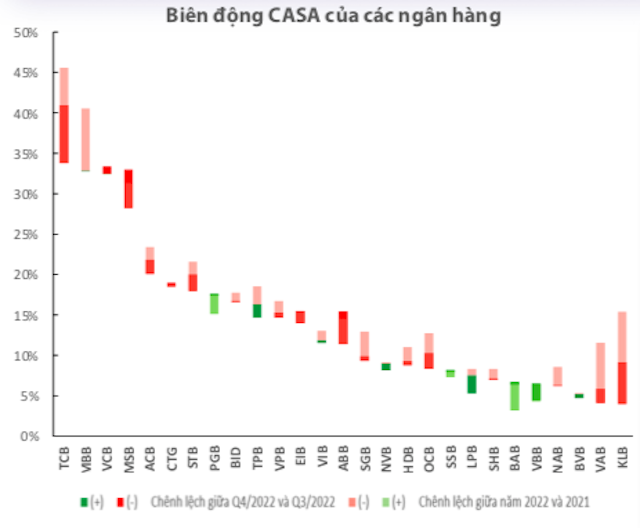 Mức chênh lệch tỷ lệ CASA của các ngân hàng đứng đầu đang dần bị thu hẹp.