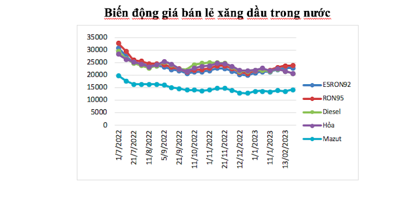 Giá xăng có lần giảm đầu tiên kể từ sau Tết Nguyên đán Quý Mão 2023.