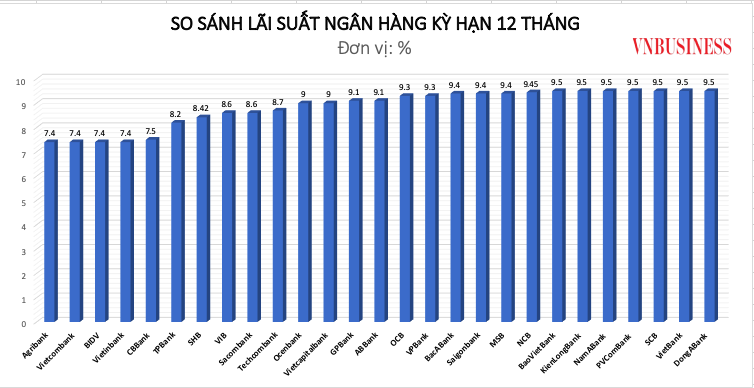 Mặt bằng lãi suất đã giảm 1 - 2%/năm so với giai đoạn cao điểm, số nhà băng trả lãi tiết kiệm 9,5%/năm với kỳ hạn 12 tháng chỉ đếm trên đầu ngón tay.