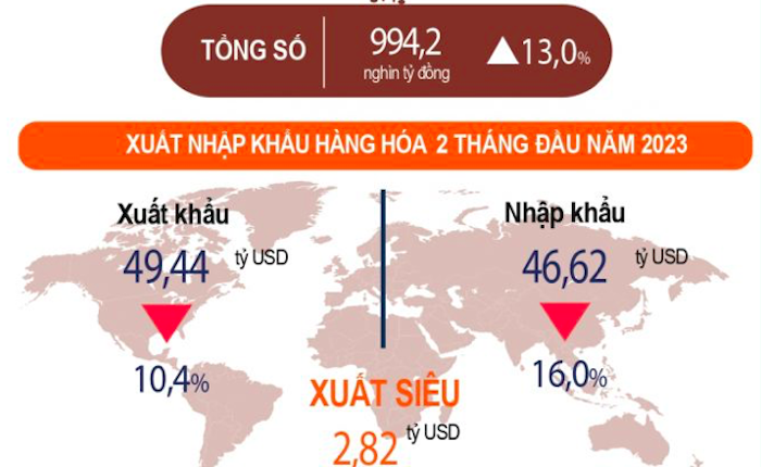 Xuất siêu 2,82 tỷ USD trong 2 tháng đầu năm 2023.