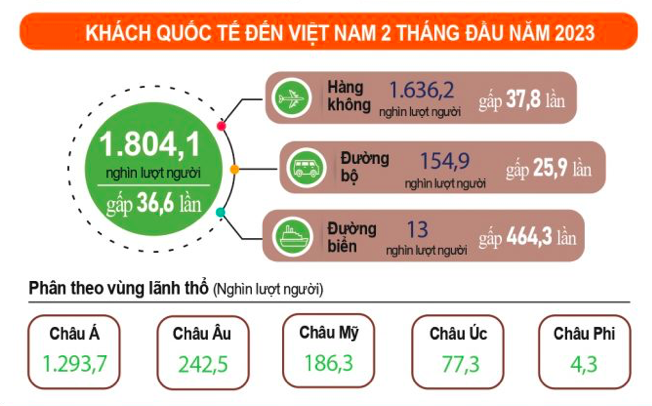 Thu hút khách quốc tế đến Việt Nam vẫn chưa bằng 60% so với cùng kỳ năm 2019 – năm chưa xảy ra dịch COVID-19.