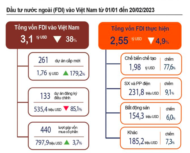 Tổng vốn đầu tư nước ngoài đăng ký vào Việt Nam tính đến ngày 20/02/2023 đạt 3,1 tỷ USD.