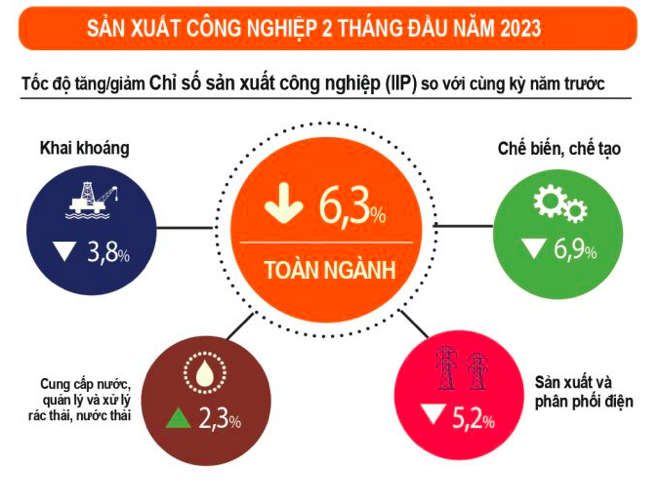 2 tháng đầu năm 2023, IIP ước giảm 6,3% so với cùng kỳ năm trước (cùng kỳ năm 2022 tăng 5,6%)